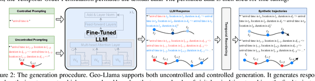 Figure 3 for Geo-Llama: Leveraging LLMs for Human Mobility Trajectory Generation with Spatiotemporal Constraints