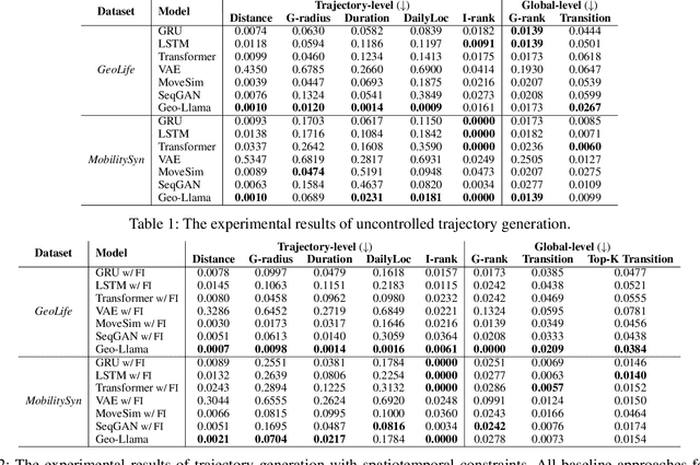 Figure 2 for Geo-Llama: Leveraging LLMs for Human Mobility Trajectory Generation with Spatiotemporal Constraints