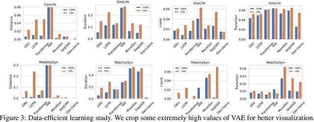 Figure 4 for Geo-Llama: Leveraging LLMs for Human Mobility Trajectory Generation with Spatiotemporal Constraints