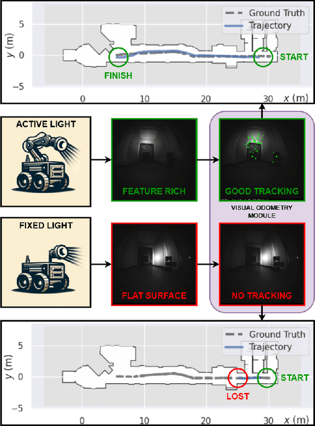 Figure 1 for Active Illumination for Visual Ego-Motion Estimation in the Dark