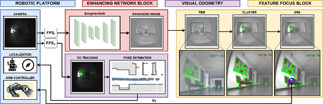 Figure 2 for Active Illumination for Visual Ego-Motion Estimation in the Dark