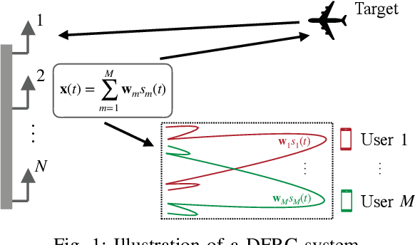 Figure 1 for Sparse Array Design for Dual-Function Radar-Communications System