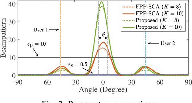 Figure 2 for Sparse Array Design for Dual-Function Radar-Communications System