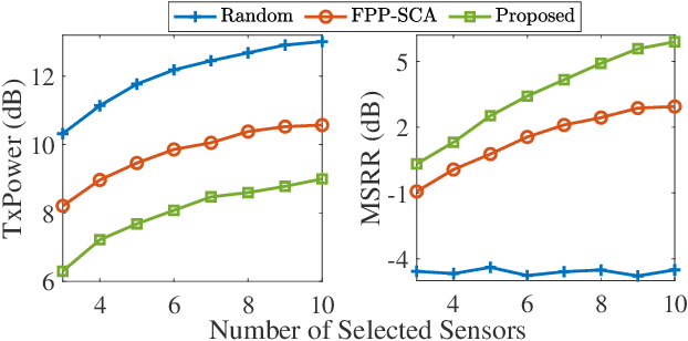 Figure 3 for Sparse Array Design for Dual-Function Radar-Communications System