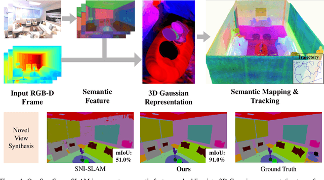 Figure 1 for SemGauss-SLAM: Dense Semantic Gaussian Splatting SLAM