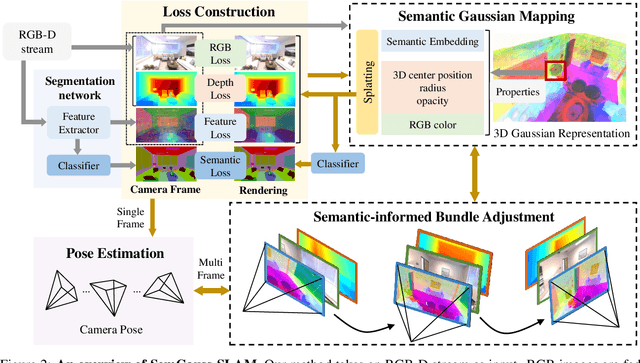 Figure 3 for SemGauss-SLAM: Dense Semantic Gaussian Splatting SLAM