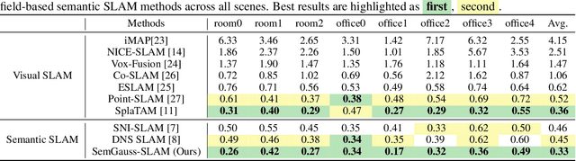 Figure 2 for SemGauss-SLAM: Dense Semantic Gaussian Splatting SLAM