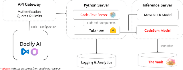 Figure 1 for Envisioning the Next-Generation AI Coding Assistants: Insights & Proposals