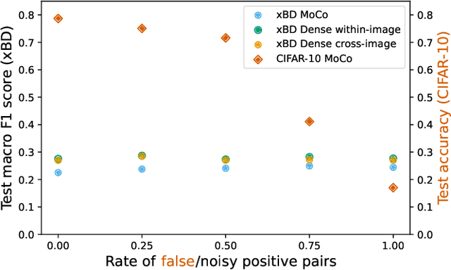 Figure 1 for Contrastive pretraining for semantic segmentation is robust to noisy positive pairs