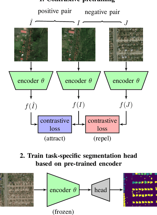 Figure 2 for Contrastive pretraining for semantic segmentation is robust to noisy positive pairs