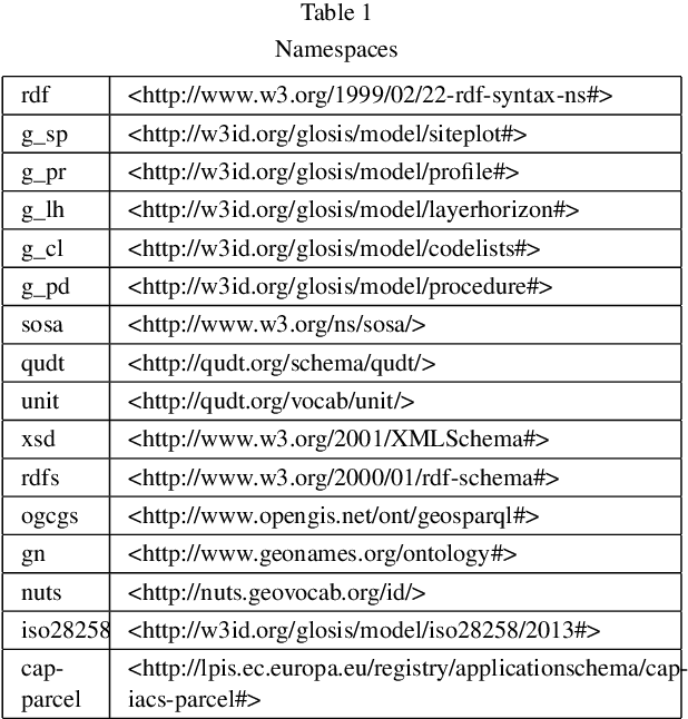 Figure 2 for GloSIS: The Global Soil Information System Web Ontology