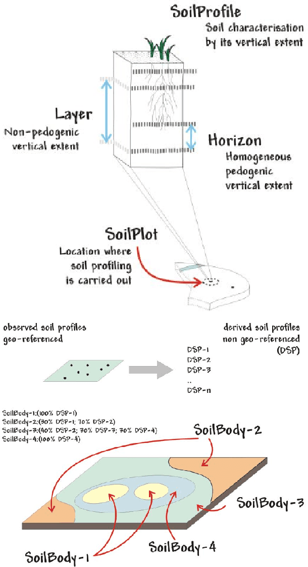 Figure 1 for GloSIS: The Global Soil Information System Web Ontology