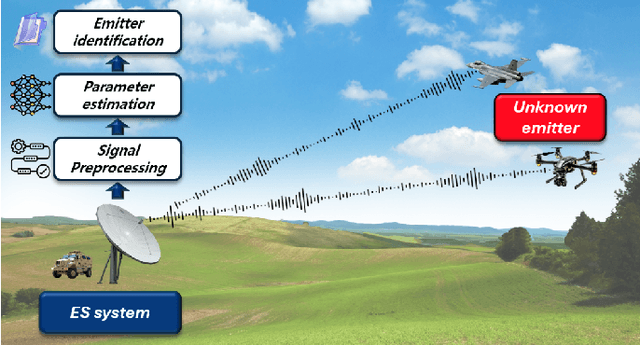 Figure 1 for Efficient Radar Modulation Recognition via a Noise-Aware Ensemble Neural Network