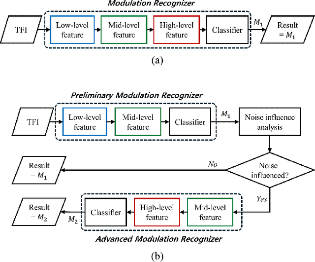 Figure 3 for Efficient Radar Modulation Recognition via a Noise-Aware Ensemble Neural Network