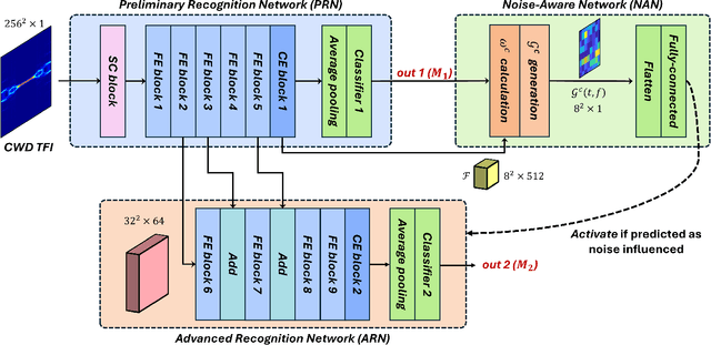 Figure 4 for Efficient Radar Modulation Recognition via a Noise-Aware Ensemble Neural Network