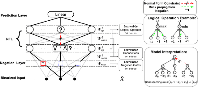 Figure 1 for Neural Symbolic Logical Rule Learner for Interpretable Learning