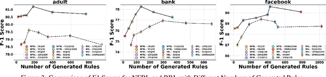 Figure 4 for Neural Symbolic Logical Rule Learner for Interpretable Learning