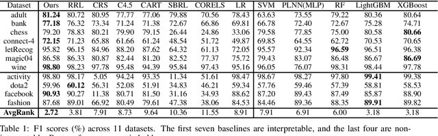 Figure 2 for Neural Symbolic Logical Rule Learner for Interpretable Learning