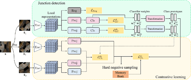 Figure 4 for LaB-CL: Localized and Balanced Contrastive Learning for improving parking slot detection