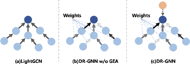 Figure 3 for Distributionally Robust Graph-based Recommendation System