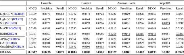 Figure 2 for Distributionally Robust Graph-based Recommendation System