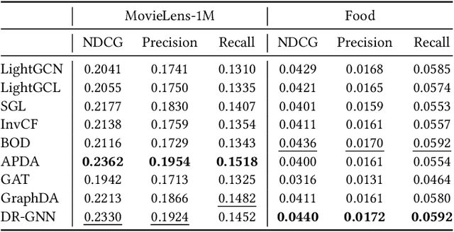 Figure 4 for Distributionally Robust Graph-based Recommendation System