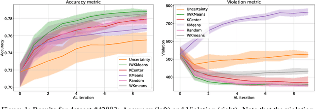 Figure 2 for OpenAL: Evaluation and Interpretation of Active Learning Strategies