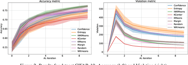 Figure 4 for OpenAL: Evaluation and Interpretation of Active Learning Strategies