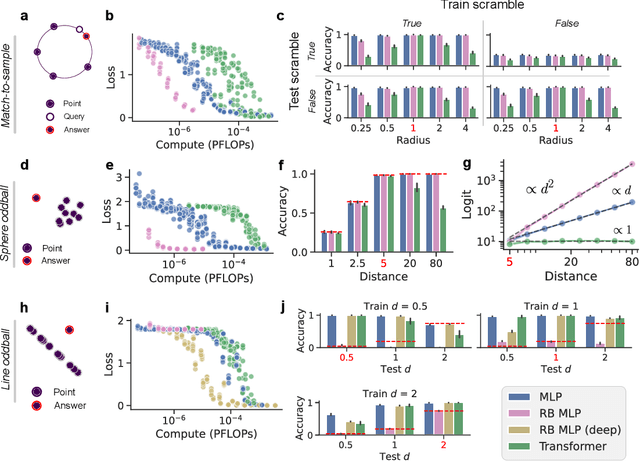 Figure 3 for MLPs Learn In-Context