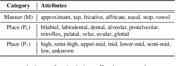 Figure 2 for Language-Universal Speech Attributes Modeling for Zero-Shot Multilingual Spoken Keyword Recognition