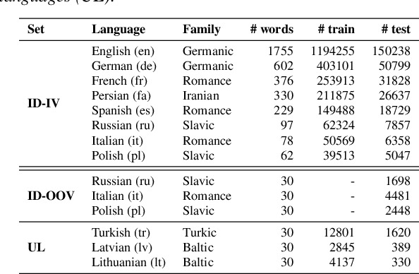 Figure 3 for Language-Universal Speech Attributes Modeling for Zero-Shot Multilingual Spoken Keyword Recognition