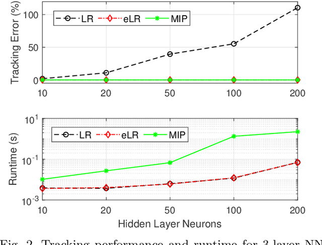 Figure 2 for Efficient model predictive control for nonlinear systems modelled by deep neural networks