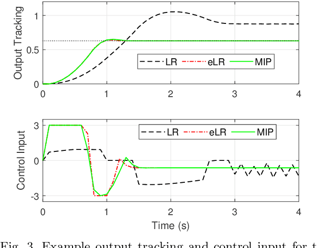 Figure 3 for Efficient model predictive control for nonlinear systems modelled by deep neural networks