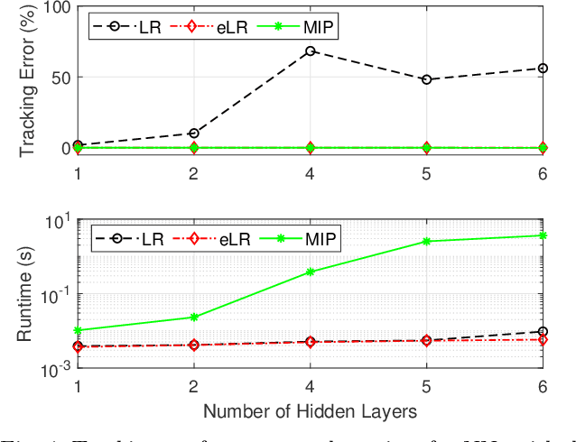 Figure 4 for Efficient model predictive control for nonlinear systems modelled by deep neural networks