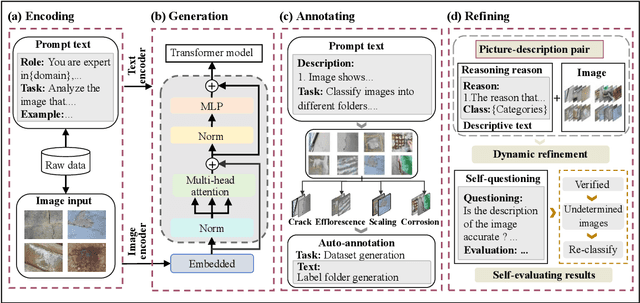 Figure 1 for LVLMs as inspectors: an agentic framework for category-level structural defect annotation