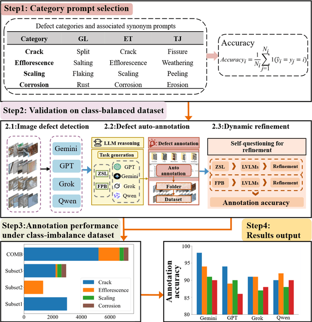 Figure 2 for LVLMs as inspectors: an agentic framework for category-level structural defect annotation
