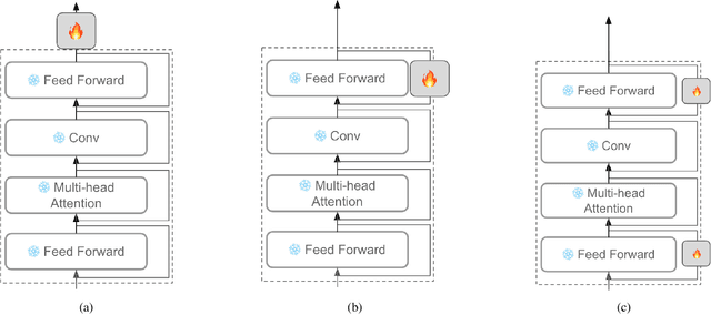 Figure 1 for Efficient Adapters for Giant Speech Models