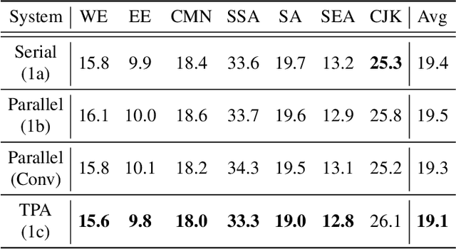 Figure 3 for Efficient Adapters for Giant Speech Models