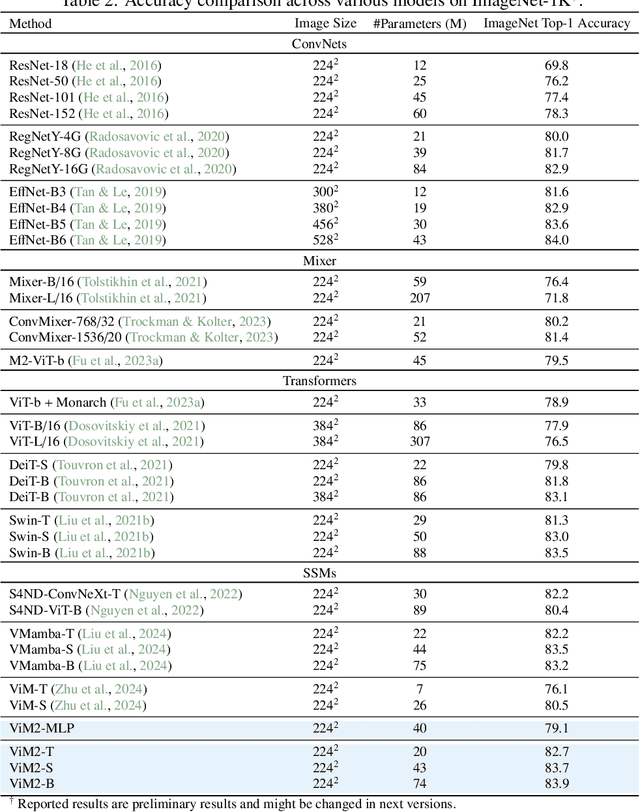 Figure 4 for MambaMixer: Efficient Selective State Space Models with Dual Token and Channel Selection