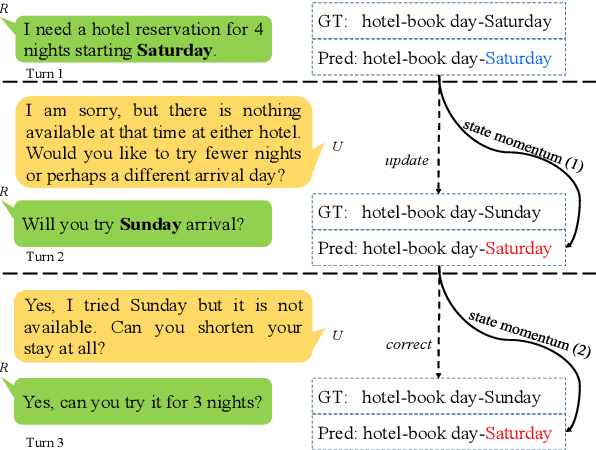 Figure 1 for MoNET: Tackle State Momentum via Noise-Enhanced Training for Dialogue State Tracking