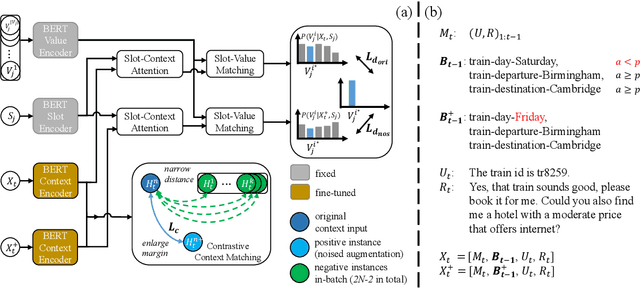 Figure 3 for MoNET: Tackle State Momentum via Noise-Enhanced Training for Dialogue State Tracking