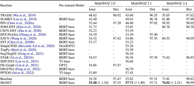 Figure 2 for MoNET: Tackle State Momentum via Noise-Enhanced Training for Dialogue State Tracking