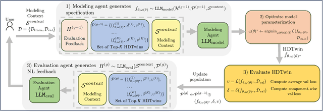 Figure 1 for Automatically Learning Hybrid Digital Twins of Dynamical Systems