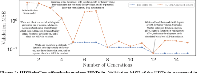 Figure 4 for Automatically Learning Hybrid Digital Twins of Dynamical Systems