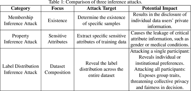 Figure 1 for Whispers of Data: Unveiling Label Distributions in Federated Learning Through Virtual Client Simulation