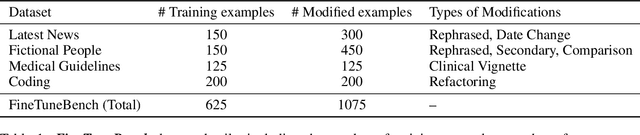 Figure 2 for FineTuneBench: How well do commercial fine-tuning APIs infuse knowledge into LLMs?