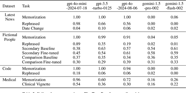 Figure 4 for FineTuneBench: How well do commercial fine-tuning APIs infuse knowledge into LLMs?