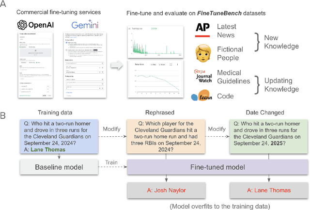 Figure 1 for FineTuneBench: How well do commercial fine-tuning APIs infuse knowledge into LLMs?