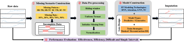 Figure 3 for An Experimental Evaluation of Imputation Models for Spatial-Temporal Traffic Data