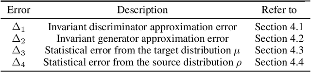 Figure 2 for Statistical Guarantees of Group-Invariant GANs